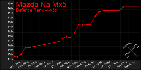 Last 31 Days Graph of Mazda Na Mx5
