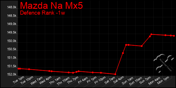 Last 7 Days Graph of Mazda Na Mx5