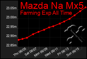 Total Graph of Mazda Na Mx5