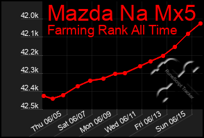 Total Graph of Mazda Na Mx5