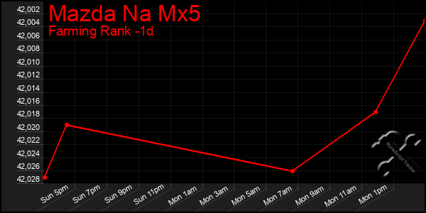 Last 24 Hours Graph of Mazda Na Mx5