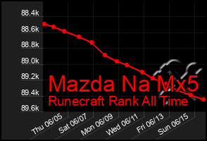Total Graph of Mazda Na Mx5