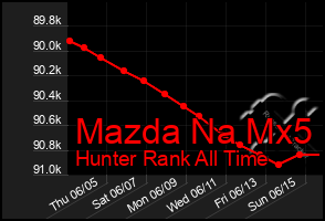 Total Graph of Mazda Na Mx5