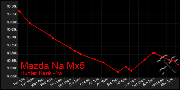 Last 7 Days Graph of Mazda Na Mx5