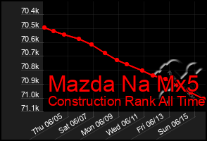 Total Graph of Mazda Na Mx5