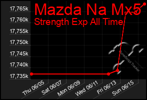 Total Graph of Mazda Na Mx5