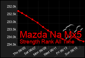 Total Graph of Mazda Na Mx5