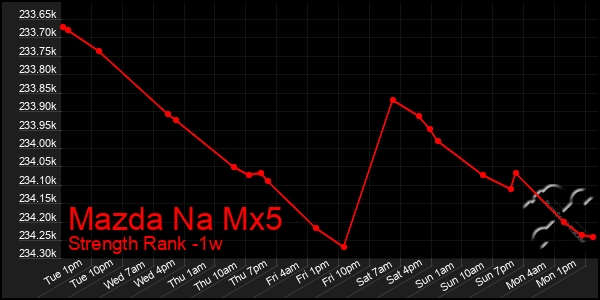 Last 7 Days Graph of Mazda Na Mx5