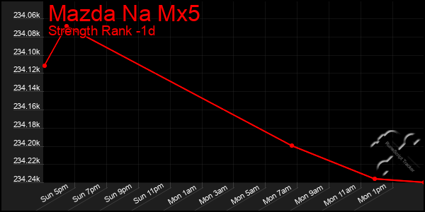 Last 24 Hours Graph of Mazda Na Mx5