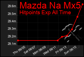 Total Graph of Mazda Na Mx5