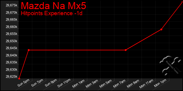 Last 24 Hours Graph of Mazda Na Mx5