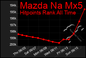 Total Graph of Mazda Na Mx5