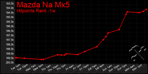 Last 7 Days Graph of Mazda Na Mx5
