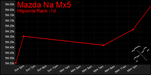 Last 24 Hours Graph of Mazda Na Mx5
