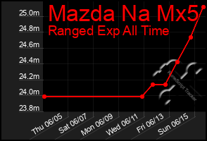 Total Graph of Mazda Na Mx5