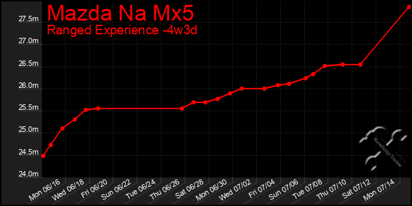 Last 31 Days Graph of Mazda Na Mx5