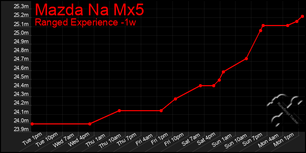 Last 7 Days Graph of Mazda Na Mx5