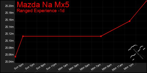Last 24 Hours Graph of Mazda Na Mx5