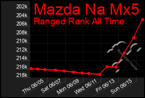 Total Graph of Mazda Na Mx5