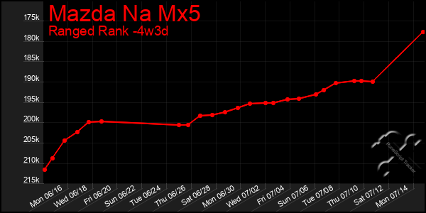 Last 31 Days Graph of Mazda Na Mx5