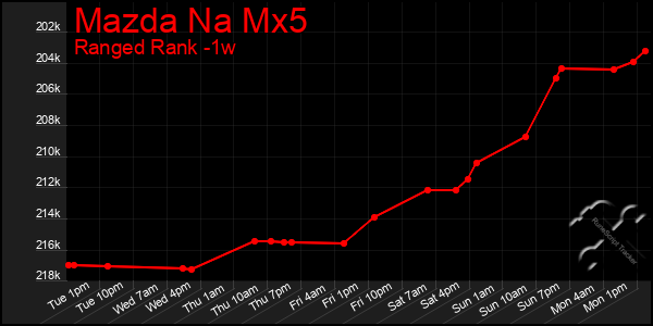 Last 7 Days Graph of Mazda Na Mx5