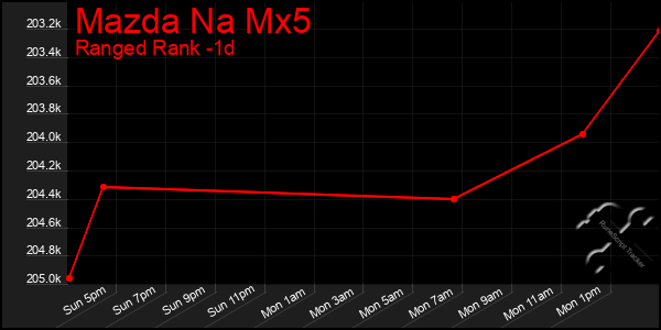 Last 24 Hours Graph of Mazda Na Mx5
