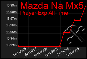 Total Graph of Mazda Na Mx5