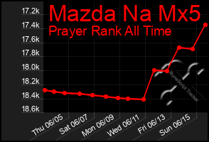 Total Graph of Mazda Na Mx5