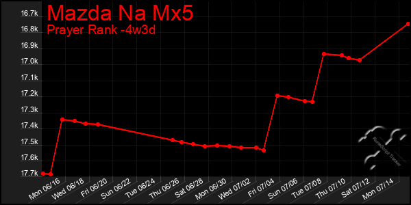 Last 31 Days Graph of Mazda Na Mx5