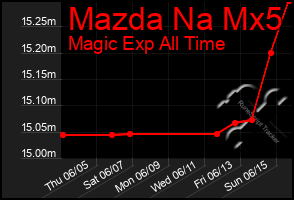 Total Graph of Mazda Na Mx5