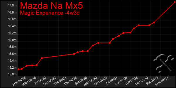 Last 31 Days Graph of Mazda Na Mx5