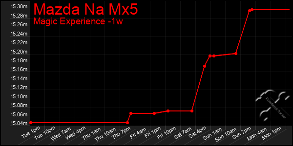 Last 7 Days Graph of Mazda Na Mx5