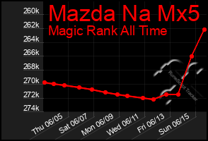 Total Graph of Mazda Na Mx5