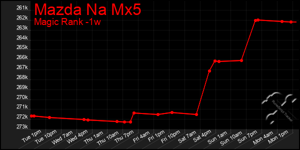 Last 7 Days Graph of Mazda Na Mx5