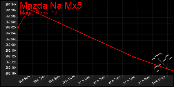 Last 24 Hours Graph of Mazda Na Mx5