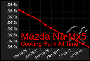Total Graph of Mazda Na Mx5