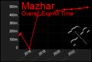 Total Graph of Mazhar