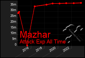 Total Graph of Mazhar