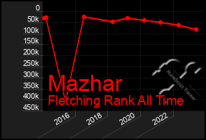 Total Graph of Mazhar