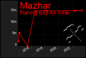 Total Graph of Mazhar