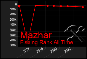 Total Graph of Mazhar