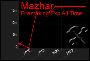 Total Graph of Mazhar