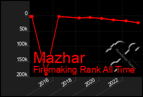 Total Graph of Mazhar