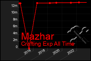 Total Graph of Mazhar