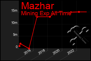 Total Graph of Mazhar