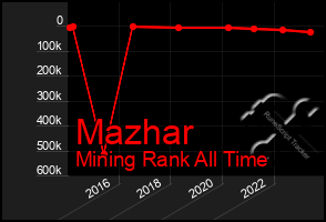 Total Graph of Mazhar