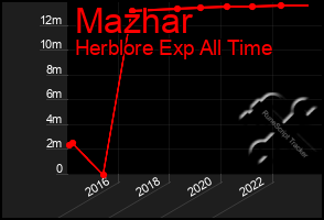 Total Graph of Mazhar