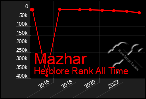 Total Graph of Mazhar