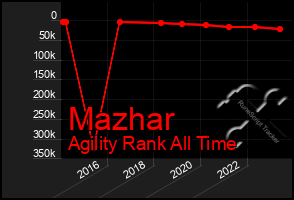 Total Graph of Mazhar