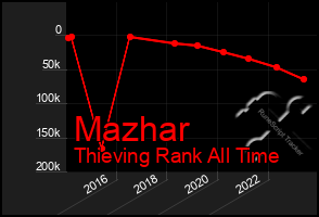 Total Graph of Mazhar